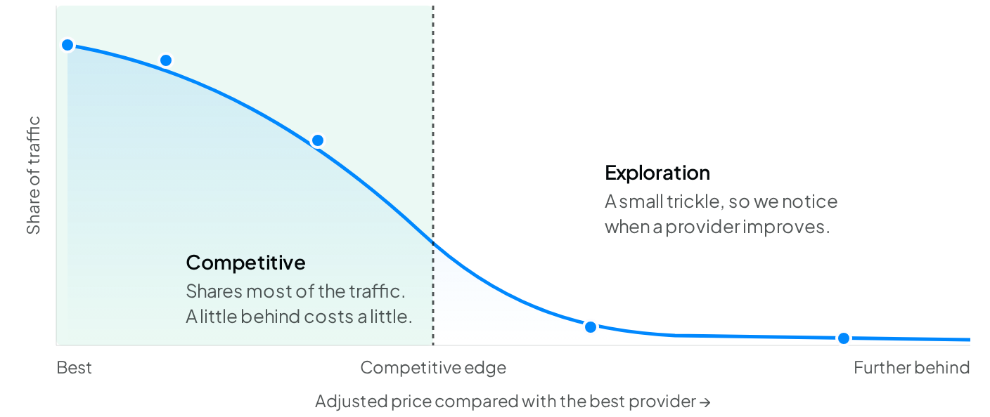 Illustrative curve of traffic share against adjusted price compared with the best provider. Share falls slowly inside the competitive zone, then drops off fast past the competitive edge into exploration, where providers still get a small trickle. (light mode)